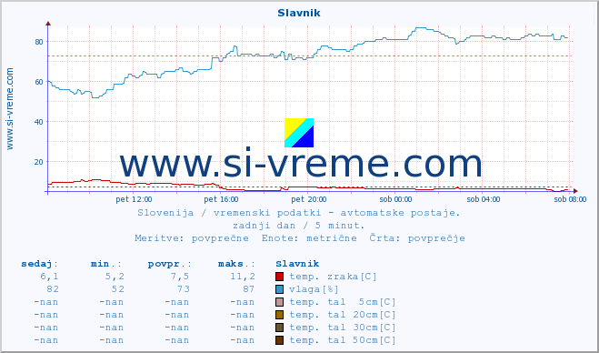 POVPREČJE :: Slavnik :: temp. zraka | vlaga | smer vetra | hitrost vetra | sunki vetra | tlak | padavine | sonce | temp. tal  5cm | temp. tal 10cm | temp. tal 20cm | temp. tal 30cm | temp. tal 50cm :: zadnji dan / 5 minut.