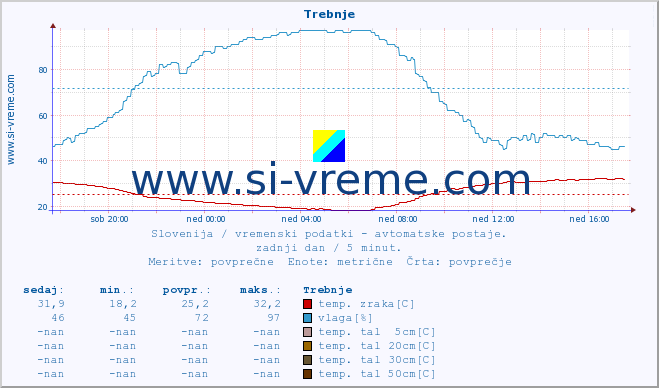 POVPREČJE :: Trebnje :: temp. zraka | vlaga | smer vetra | hitrost vetra | sunki vetra | tlak | padavine | sonce | temp. tal  5cm | temp. tal 10cm | temp. tal 20cm | temp. tal 30cm | temp. tal 50cm :: zadnji dan / 5 minut.