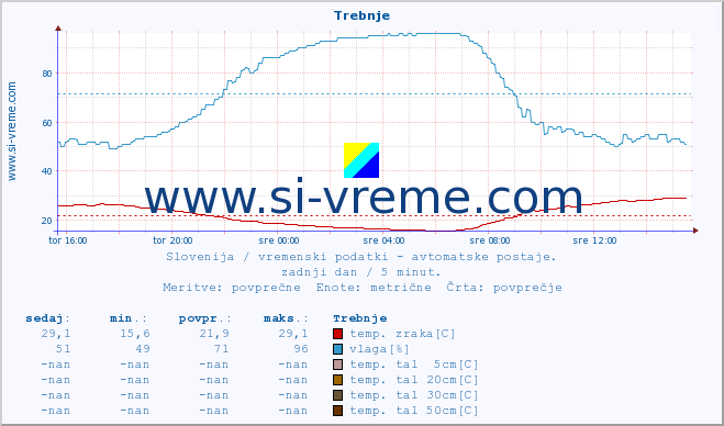 POVPREČJE :: Trebnje :: temp. zraka | vlaga | smer vetra | hitrost vetra | sunki vetra | tlak | padavine | sonce | temp. tal  5cm | temp. tal 10cm | temp. tal 20cm | temp. tal 30cm | temp. tal 50cm :: zadnji dan / 5 minut.