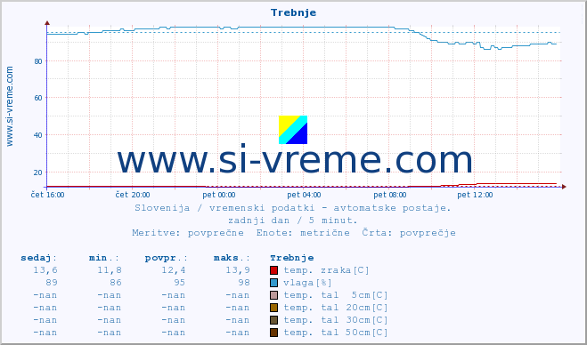 POVPREČJE :: Trebnje :: temp. zraka | vlaga | smer vetra | hitrost vetra | sunki vetra | tlak | padavine | sonce | temp. tal  5cm | temp. tal 10cm | temp. tal 20cm | temp. tal 30cm | temp. tal 50cm :: zadnji dan / 5 minut.