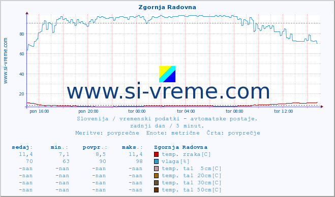 POVPREČJE :: Zgornja Radovna :: temp. zraka | vlaga | smer vetra | hitrost vetra | sunki vetra | tlak | padavine | sonce | temp. tal  5cm | temp. tal 10cm | temp. tal 20cm | temp. tal 30cm | temp. tal 50cm :: zadnji dan / 5 minut.