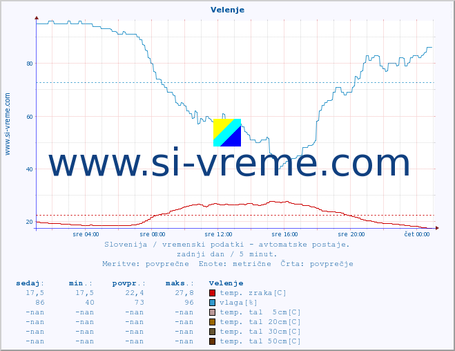 POVPREČJE :: Velenje :: temp. zraka | vlaga | smer vetra | hitrost vetra | sunki vetra | tlak | padavine | sonce | temp. tal  5cm | temp. tal 10cm | temp. tal 20cm | temp. tal 30cm | temp. tal 50cm :: zadnji dan / 5 minut.