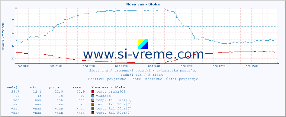 POVPREČJE :: Nova vas - Bloke :: temp. zraka | vlaga | smer vetra | hitrost vetra | sunki vetra | tlak | padavine | sonce | temp. tal  5cm | temp. tal 10cm | temp. tal 20cm | temp. tal 30cm | temp. tal 50cm :: zadnji dan / 5 minut.