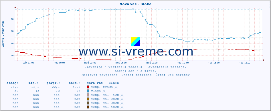 POVPREČJE :: Nova vas - Bloke :: temp. zraka | vlaga | smer vetra | hitrost vetra | sunki vetra | tlak | padavine | sonce | temp. tal  5cm | temp. tal 10cm | temp. tal 20cm | temp. tal 30cm | temp. tal 50cm :: zadnji dan / 5 minut.