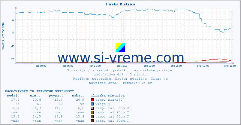 POVPREČJE :: Ilirska Bistrica :: temp. zraka | vlaga | smer vetra | hitrost vetra | sunki vetra | tlak | padavine | sonce | temp. tal  5cm | temp. tal 10cm | temp. tal 20cm | temp. tal 30cm | temp. tal 50cm :: zadnja dva dni / 5 minut.