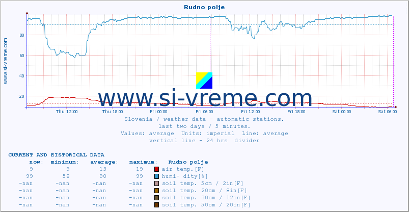  :: Rudno polje :: air temp. | humi- dity | wind dir. | wind speed | wind gusts | air pressure | precipi- tation | sun strength | soil temp. 5cm / 2in | soil temp. 10cm / 4in | soil temp. 20cm / 8in | soil temp. 30cm / 12in | soil temp. 50cm / 20in :: last two days / 5 minutes.