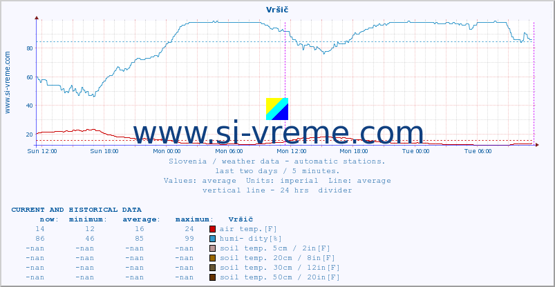  :: Vršič :: air temp. | humi- dity | wind dir. | wind speed | wind gusts | air pressure | precipi- tation | sun strength | soil temp. 5cm / 2in | soil temp. 10cm / 4in | soil temp. 20cm / 8in | soil temp. 30cm / 12in | soil temp. 50cm / 20in :: last two days / 5 minutes.