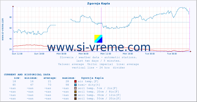  :: Zgornja Kapla :: air temp. | humi- dity | wind dir. | wind speed | wind gusts | air pressure | precipi- tation | sun strength | soil temp. 5cm / 2in | soil temp. 10cm / 4in | soil temp. 20cm / 8in | soil temp. 30cm / 12in | soil temp. 50cm / 20in :: last two days / 5 minutes.