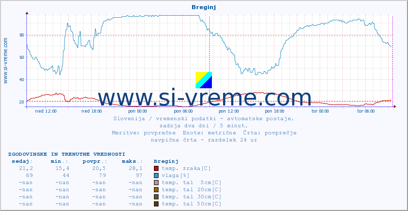 POVPREČJE :: Breginj :: temp. zraka | vlaga | smer vetra | hitrost vetra | sunki vetra | tlak | padavine | sonce | temp. tal  5cm | temp. tal 10cm | temp. tal 20cm | temp. tal 30cm | temp. tal 50cm :: zadnja dva dni / 5 minut.