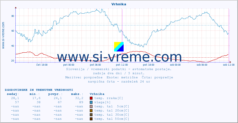 POVPREČJE :: Vrhnika :: temp. zraka | vlaga | smer vetra | hitrost vetra | sunki vetra | tlak | padavine | sonce | temp. tal  5cm | temp. tal 10cm | temp. tal 20cm | temp. tal 30cm | temp. tal 50cm :: zadnja dva dni / 5 minut.