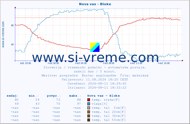 POVPREČJE :: Nova vas - Bloke :: temp. zraka | vlaga | smer vetra | hitrost vetra | sunki vetra | tlak | padavine | sonce | temp. tal  5cm | temp. tal 10cm | temp. tal 20cm | temp. tal 30cm | temp. tal 50cm :: zadnji dan / 5 minut.