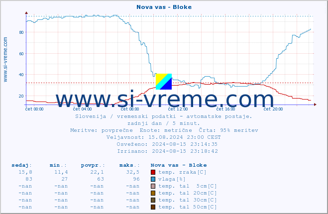 POVPREČJE :: Nova vas - Bloke :: temp. zraka | vlaga | smer vetra | hitrost vetra | sunki vetra | tlak | padavine | sonce | temp. tal  5cm | temp. tal 10cm | temp. tal 20cm | temp. tal 30cm | temp. tal 50cm :: zadnji dan / 5 minut.