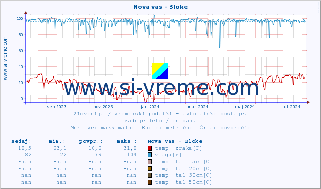 POVPREČJE :: Nova vas - Bloke :: temp. zraka | vlaga | smer vetra | hitrost vetra | sunki vetra | tlak | padavine | sonce | temp. tal  5cm | temp. tal 10cm | temp. tal 20cm | temp. tal 30cm | temp. tal 50cm :: zadnje leto / en dan.