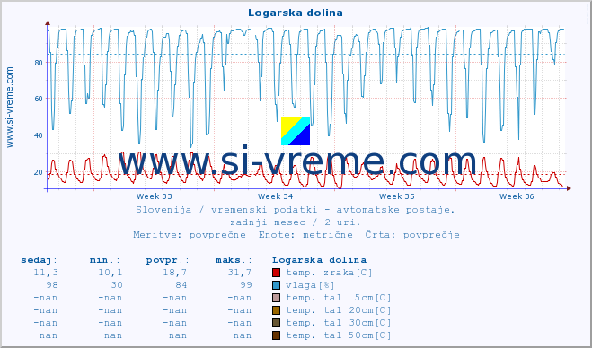 POVPREČJE :: Logarska dolina :: temp. zraka | vlaga | smer vetra | hitrost vetra | sunki vetra | tlak | padavine | sonce | temp. tal  5cm | temp. tal 10cm | temp. tal 20cm | temp. tal 30cm | temp. tal 50cm :: zadnji mesec / 2 uri.