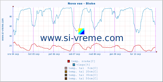 POVPREČJE :: Nova vas - Bloke :: temp. zraka | vlaga | smer vetra | hitrost vetra | sunki vetra | tlak | padavine | sonce | temp. tal  5cm | temp. tal 10cm | temp. tal 20cm | temp. tal 30cm | temp. tal 50cm :: zadnji teden / 30 minut.