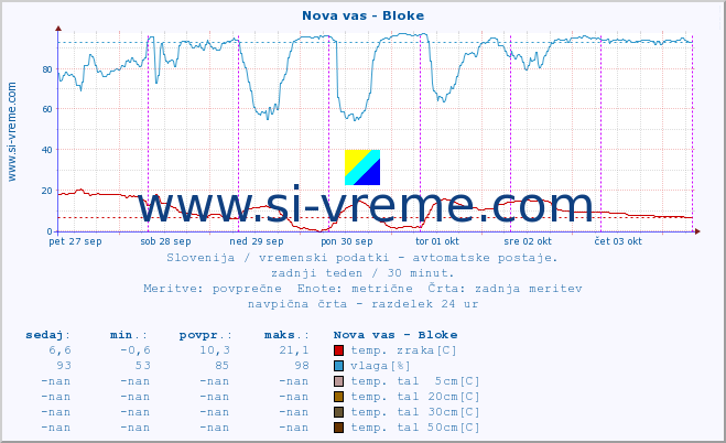 POVPREČJE :: Nova vas - Bloke :: temp. zraka | vlaga | smer vetra | hitrost vetra | sunki vetra | tlak | padavine | sonce | temp. tal  5cm | temp. tal 10cm | temp. tal 20cm | temp. tal 30cm | temp. tal 50cm :: zadnji teden / 30 minut.