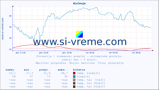 POVPREČJE :: Kočevje :: temp. zraka | vlaga | smer vetra | hitrost vetra | sunki vetra | tlak | padavine | sonce | temp. tal  5cm | temp. tal 10cm | temp. tal 20cm | temp. tal 30cm | temp. tal 50cm :: zadnji dan / 5 minut.