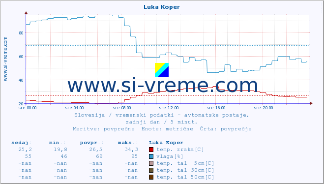 POVPREČJE :: Luka Koper :: temp. zraka | vlaga | smer vetra | hitrost vetra | sunki vetra | tlak | padavine | sonce | temp. tal  5cm | temp. tal 10cm | temp. tal 20cm | temp. tal 30cm | temp. tal 50cm :: zadnji dan / 5 minut.