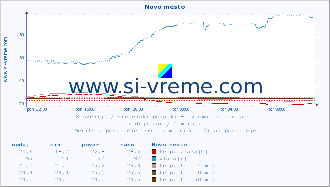 POVPREČJE :: Novo mesto :: temp. zraka | vlaga | smer vetra | hitrost vetra | sunki vetra | tlak | padavine | sonce | temp. tal  5cm | temp. tal 10cm | temp. tal 20cm | temp. tal 30cm | temp. tal 50cm :: zadnji dan / 5 minut.