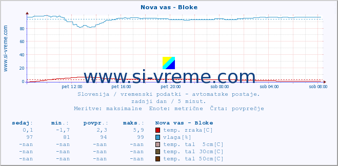 POVPREČJE :: Nova vas - Bloke :: temp. zraka | vlaga | smer vetra | hitrost vetra | sunki vetra | tlak | padavine | sonce | temp. tal  5cm | temp. tal 10cm | temp. tal 20cm | temp. tal 30cm | temp. tal 50cm :: zadnji dan / 5 minut.