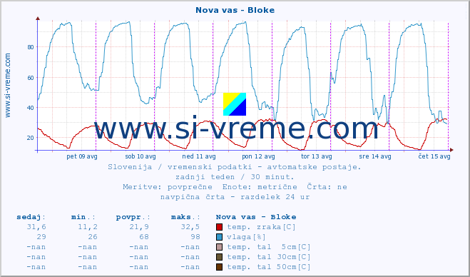 POVPREČJE :: Nova vas - Bloke :: temp. zraka | vlaga | smer vetra | hitrost vetra | sunki vetra | tlak | padavine | sonce | temp. tal  5cm | temp. tal 10cm | temp. tal 20cm | temp. tal 30cm | temp. tal 50cm :: zadnji teden / 30 minut.