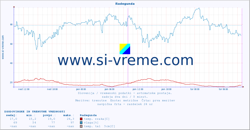 POVPREČJE :: Radegunda :: temp. zraka | vlaga | smer vetra | hitrost vetra | sunki vetra | tlak | padavine | sonce | temp. tal  5cm | temp. tal 10cm | temp. tal 20cm | temp. tal 30cm | temp. tal 50cm :: zadnja dva dni / 5 minut.