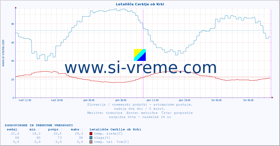 POVPREČJE :: Letališče Cerklje ob Krki :: temp. zraka | vlaga | smer vetra | hitrost vetra | sunki vetra | tlak | padavine | sonce | temp. tal  5cm | temp. tal 10cm | temp. tal 20cm | temp. tal 30cm | temp. tal 50cm :: zadnja dva dni / 5 minut.