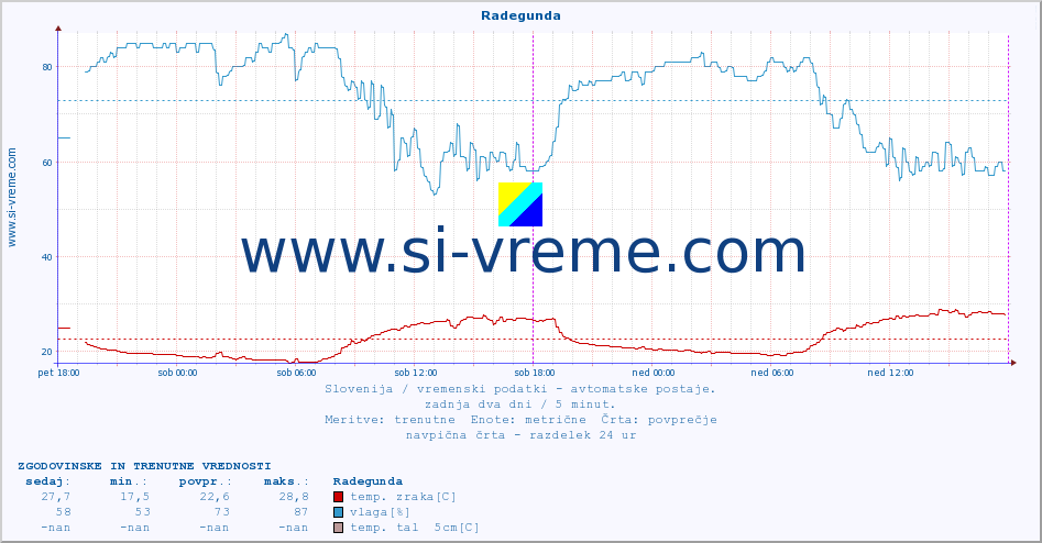 POVPREČJE :: Radegunda :: temp. zraka | vlaga | smer vetra | hitrost vetra | sunki vetra | tlak | padavine | sonce | temp. tal  5cm | temp. tal 10cm | temp. tal 20cm | temp. tal 30cm | temp. tal 50cm :: zadnja dva dni / 5 minut.