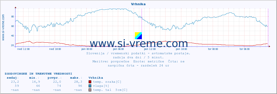 POVPREČJE :: Vrhnika :: temp. zraka | vlaga | smer vetra | hitrost vetra | sunki vetra | tlak | padavine | sonce | temp. tal  5cm | temp. tal 10cm | temp. tal 20cm | temp. tal 30cm | temp. tal 50cm :: zadnja dva dni / 5 minut.