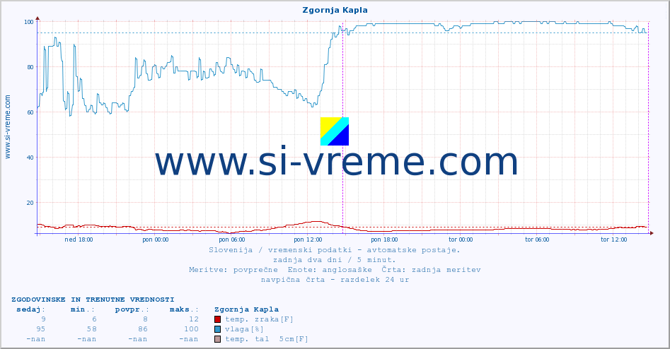 POVPREČJE :: Zgornja Kapla :: temp. zraka | vlaga | smer vetra | hitrost vetra | sunki vetra | tlak | padavine | sonce | temp. tal  5cm | temp. tal 10cm | temp. tal 20cm | temp. tal 30cm | temp. tal 50cm :: zadnja dva dni / 5 minut.