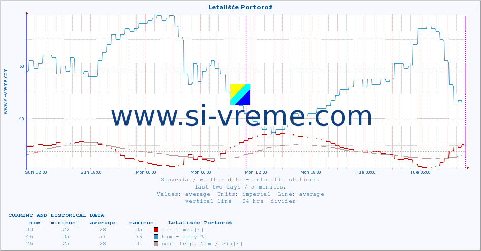 :: Letališče Portorož :: air temp. | humi- dity | wind dir. | wind speed | wind gusts | air pressure | precipi- tation | sun strength | soil temp. 5cm / 2in | soil temp. 10cm / 4in | soil temp. 20cm / 8in | soil temp. 30cm / 12in | soil temp. 50cm / 20in :: last two days / 5 minutes.