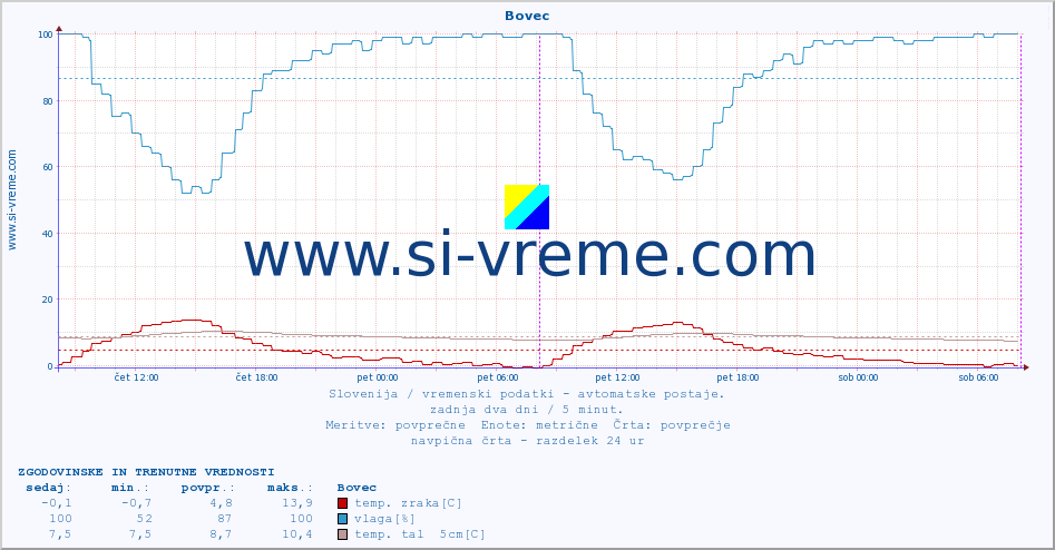 POVPREČJE :: Bovec :: temp. zraka | vlaga | smer vetra | hitrost vetra | sunki vetra | tlak | padavine | sonce | temp. tal  5cm | temp. tal 10cm | temp. tal 20cm | temp. tal 30cm | temp. tal 50cm :: zadnja dva dni / 5 minut.