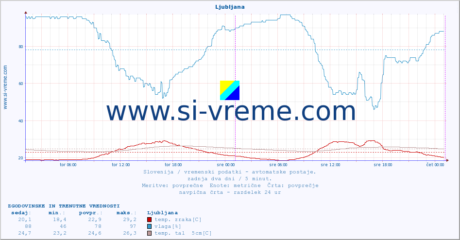 POVPREČJE :: Ljubljana :: temp. zraka | vlaga | smer vetra | hitrost vetra | sunki vetra | tlak | padavine | sonce | temp. tal  5cm | temp. tal 10cm | temp. tal 20cm | temp. tal 30cm | temp. tal 50cm :: zadnja dva dni / 5 minut.