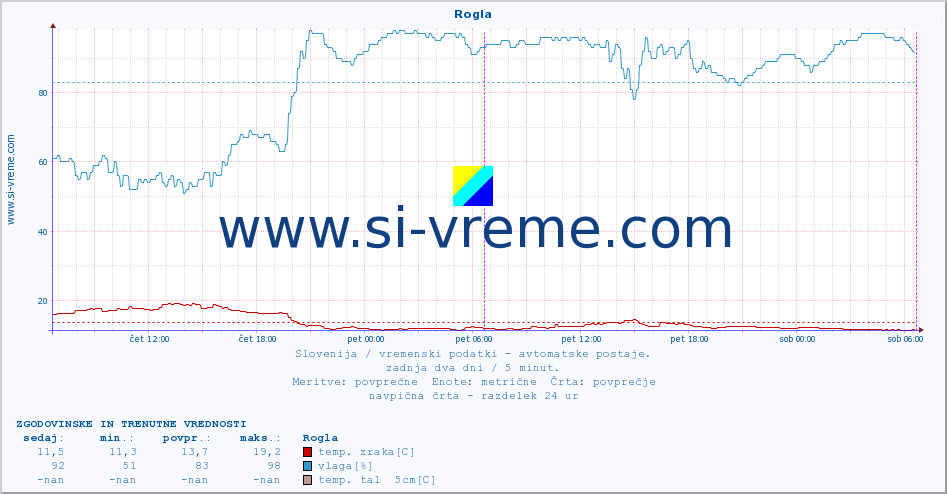 POVPREČJE :: Rogla :: temp. zraka | vlaga | smer vetra | hitrost vetra | sunki vetra | tlak | padavine | sonce | temp. tal  5cm | temp. tal 10cm | temp. tal 20cm | temp. tal 30cm | temp. tal 50cm :: zadnja dva dni / 5 minut.