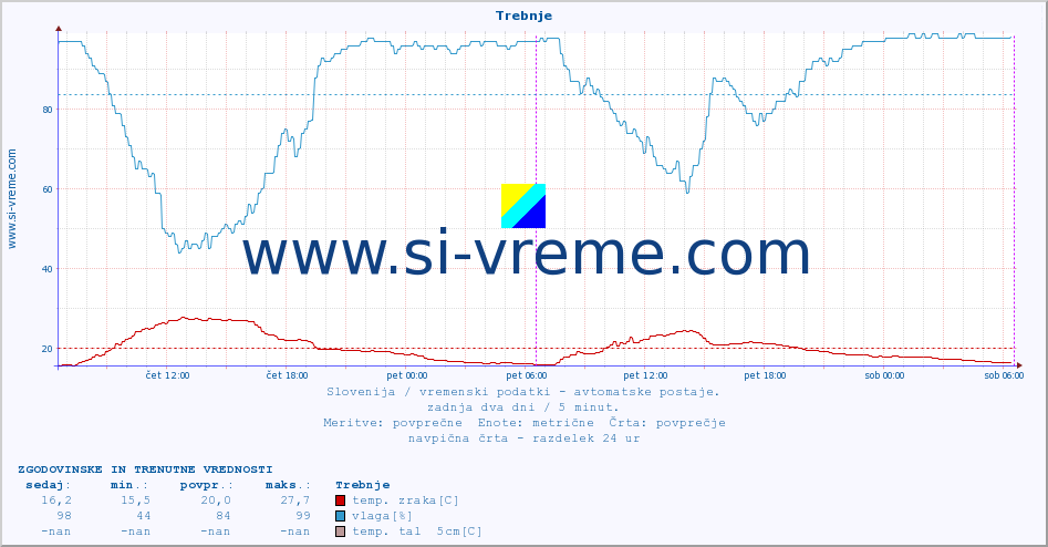 POVPREČJE :: Trebnje :: temp. zraka | vlaga | smer vetra | hitrost vetra | sunki vetra | tlak | padavine | sonce | temp. tal  5cm | temp. tal 10cm | temp. tal 20cm | temp. tal 30cm | temp. tal 50cm :: zadnja dva dni / 5 minut.