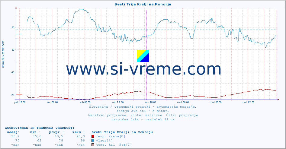 POVPREČJE :: Sveti Trije Kralji na Pohorju :: temp. zraka | vlaga | smer vetra | hitrost vetra | sunki vetra | tlak | padavine | sonce | temp. tal  5cm | temp. tal 10cm | temp. tal 20cm | temp. tal 30cm | temp. tal 50cm :: zadnja dva dni / 5 minut.