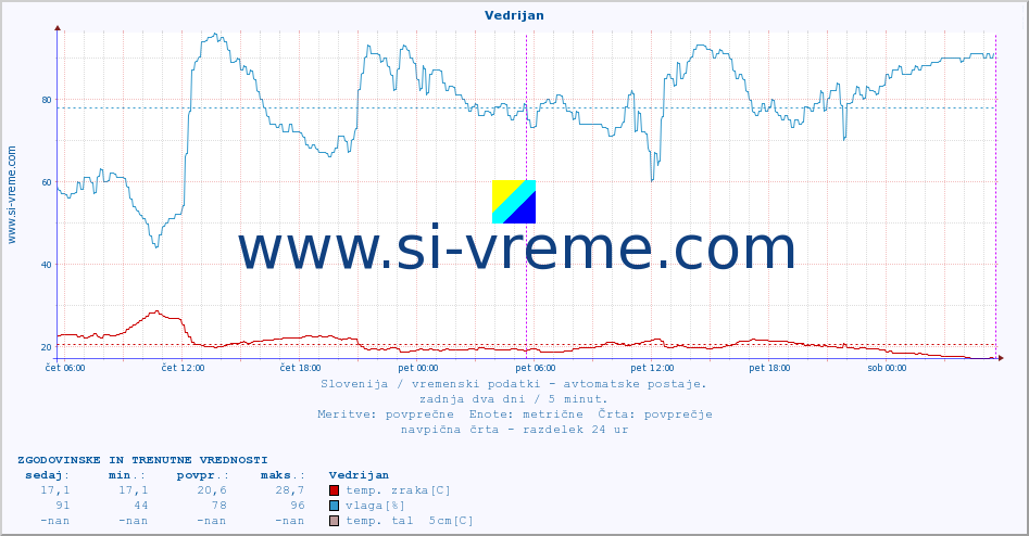 POVPREČJE :: Vedrijan :: temp. zraka | vlaga | smer vetra | hitrost vetra | sunki vetra | tlak | padavine | sonce | temp. tal  5cm | temp. tal 10cm | temp. tal 20cm | temp. tal 30cm | temp. tal 50cm :: zadnja dva dni / 5 minut.