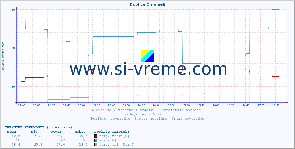 POVPREČJE :: Dobliče Črnomelj :: temp. zraka | vlaga | smer vetra | hitrost vetra | sunki vetra | tlak | padavine | sonce | temp. tal  5cm | temp. tal 10cm | temp. tal 20cm | temp. tal 30cm | temp. tal 50cm :: zadnji dan / 5 minut.