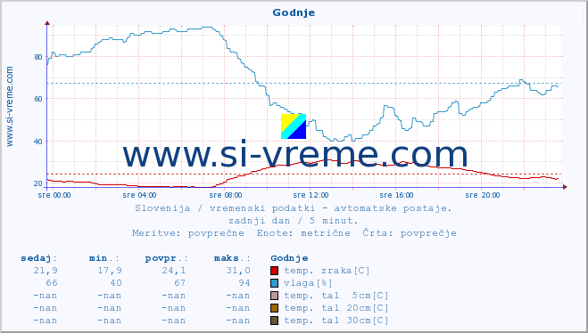 POVPREČJE :: Godnje :: temp. zraka | vlaga | smer vetra | hitrost vetra | sunki vetra | tlak | padavine | sonce | temp. tal  5cm | temp. tal 10cm | temp. tal 20cm | temp. tal 30cm | temp. tal 50cm :: zadnji dan / 5 minut.