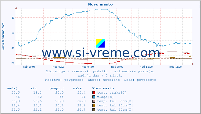 POVPREČJE :: Novo mesto :: temp. zraka | vlaga | smer vetra | hitrost vetra | sunki vetra | tlak | padavine | sonce | temp. tal  5cm | temp. tal 10cm | temp. tal 20cm | temp. tal 30cm | temp. tal 50cm :: zadnji dan / 5 minut.