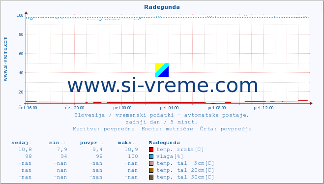 POVPREČJE :: Radegunda :: temp. zraka | vlaga | smer vetra | hitrost vetra | sunki vetra | tlak | padavine | sonce | temp. tal  5cm | temp. tal 10cm | temp. tal 20cm | temp. tal 30cm | temp. tal 50cm :: zadnji dan / 5 minut.