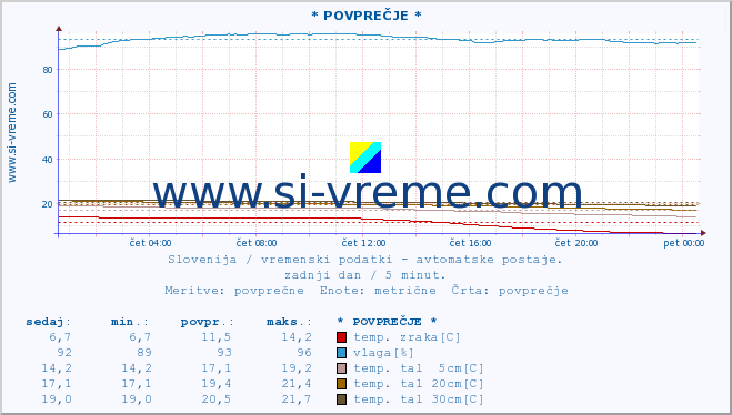 POVPREČJE :: * POVPREČJE * :: temp. zraka | vlaga | smer vetra | hitrost vetra | sunki vetra | tlak | padavine | sonce | temp. tal  5cm | temp. tal 10cm | temp. tal 20cm | temp. tal 30cm | temp. tal 50cm :: zadnji dan / 5 minut.