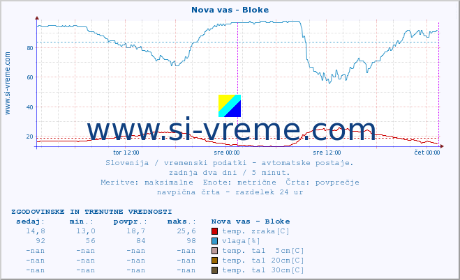 POVPREČJE :: Nova vas - Bloke :: temp. zraka | vlaga | smer vetra | hitrost vetra | sunki vetra | tlak | padavine | sonce | temp. tal  5cm | temp. tal 10cm | temp. tal 20cm | temp. tal 30cm | temp. tal 50cm :: zadnja dva dni / 5 minut.