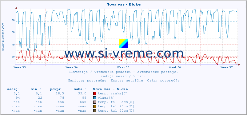 POVPREČJE :: Nova vas - Bloke :: temp. zraka | vlaga | smer vetra | hitrost vetra | sunki vetra | tlak | padavine | sonce | temp. tal  5cm | temp. tal 10cm | temp. tal 20cm | temp. tal 30cm | temp. tal 50cm :: zadnji mesec / 2 uri.