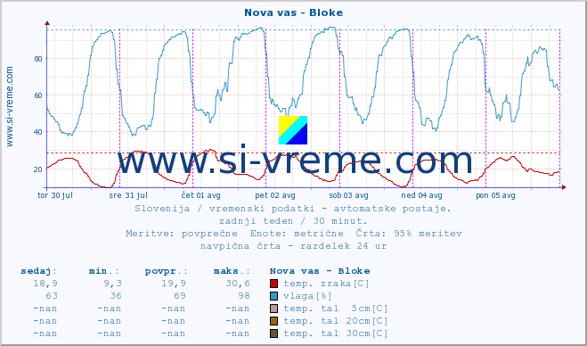 POVPREČJE :: Nova vas - Bloke :: temp. zraka | vlaga | smer vetra | hitrost vetra | sunki vetra | tlak | padavine | sonce | temp. tal  5cm | temp. tal 10cm | temp. tal 20cm | temp. tal 30cm | temp. tal 50cm :: zadnji teden / 30 minut.