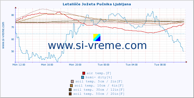  :: Letališče Jožeta Pučnika Ljubljana :: air temp. | humi- dity | wind dir. | wind speed | wind gusts | air pressure | precipi- tation | sun strength | soil temp. 5cm / 2in | soil temp. 10cm / 4in | soil temp. 20cm / 8in | soil temp. 30cm / 12in | soil temp. 50cm / 20in :: last day / 5 minutes.