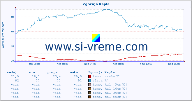 POVPREČJE :: Zgornja Kapla :: temp. zraka | vlaga | smer vetra | hitrost vetra | sunki vetra | tlak | padavine | sonce | temp. tal  5cm | temp. tal 10cm | temp. tal 20cm | temp. tal 30cm | temp. tal 50cm :: zadnji dan / 5 minut.