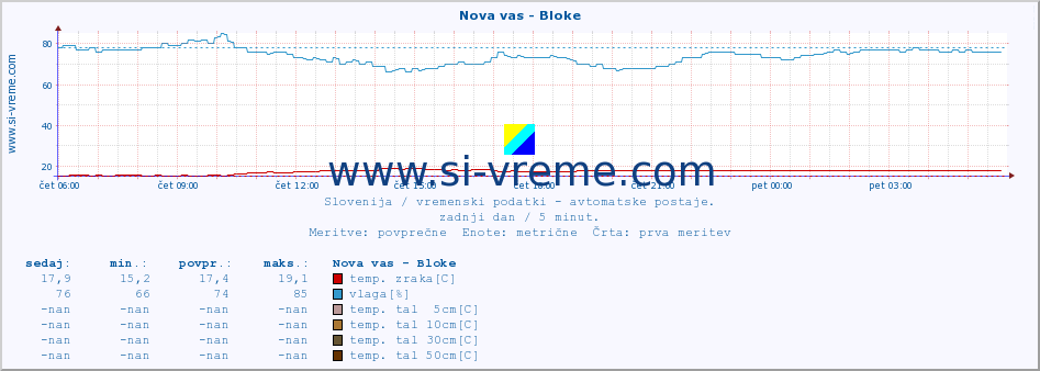 POVPREČJE :: Nova vas - Bloke :: temp. zraka | vlaga | smer vetra | hitrost vetra | sunki vetra | tlak | padavine | sonce | temp. tal  5cm | temp. tal 10cm | temp. tal 20cm | temp. tal 30cm | temp. tal 50cm :: zadnji dan / 5 minut.