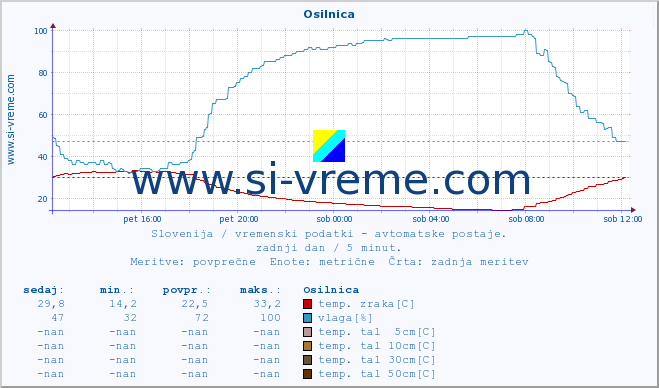 POVPREČJE :: Osilnica :: temp. zraka | vlaga | smer vetra | hitrost vetra | sunki vetra | tlak | padavine | sonce | temp. tal  5cm | temp. tal 10cm | temp. tal 20cm | temp. tal 30cm | temp. tal 50cm :: zadnji dan / 5 minut.