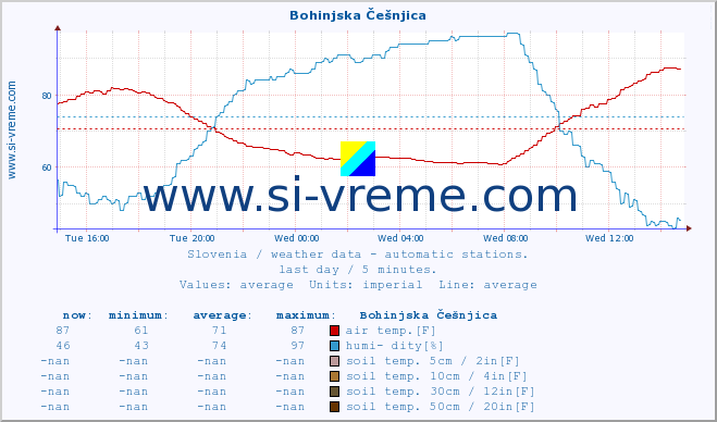  :: Bohinjska Češnjica :: air temp. | humi- dity | wind dir. | wind speed | wind gusts | air pressure | precipi- tation | sun strength | soil temp. 5cm / 2in | soil temp. 10cm / 4in | soil temp. 20cm / 8in | soil temp. 30cm / 12in | soil temp. 50cm / 20in :: last day / 5 minutes.